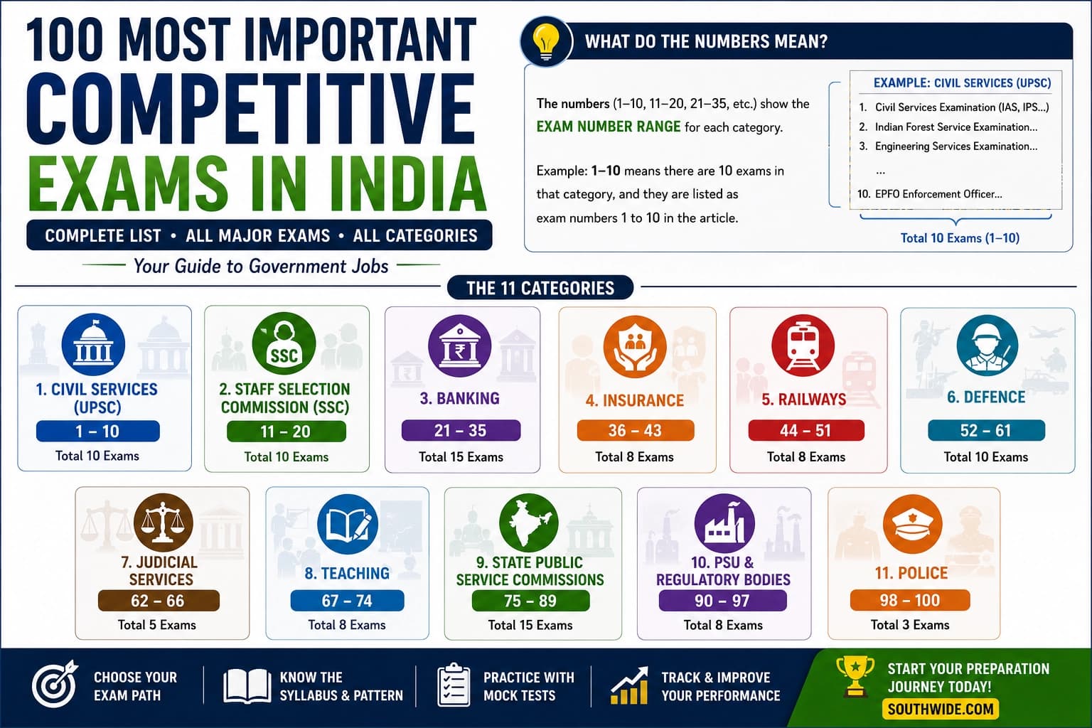 100 Most Important Competitive Exams in India