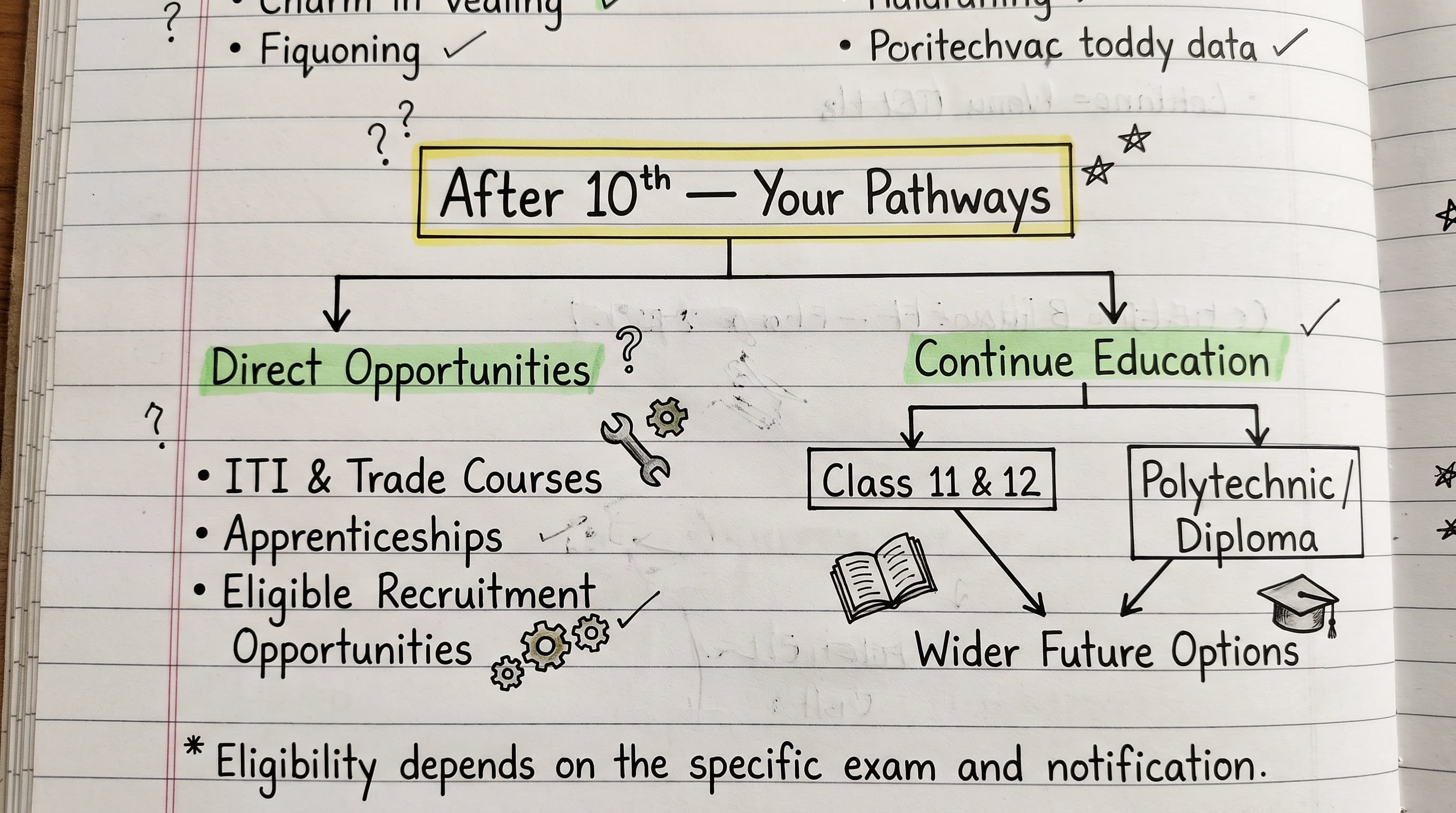 Career pathways and competitive exam options after Class 10 in India